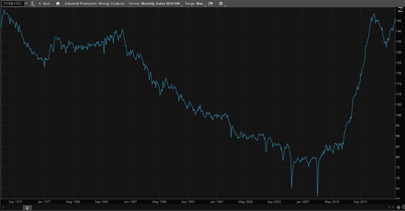 Oil production Oil production